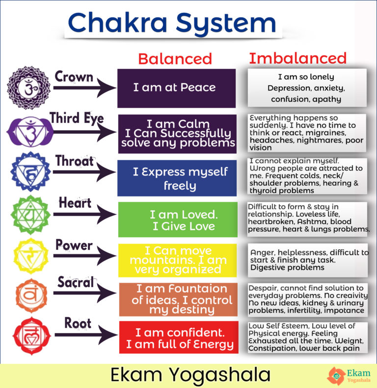 chakra system | Ekam Yogashala