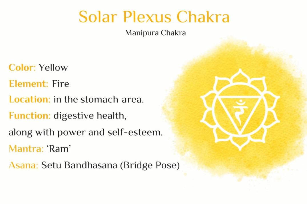 Solar Plexus Chakra (Manipura)