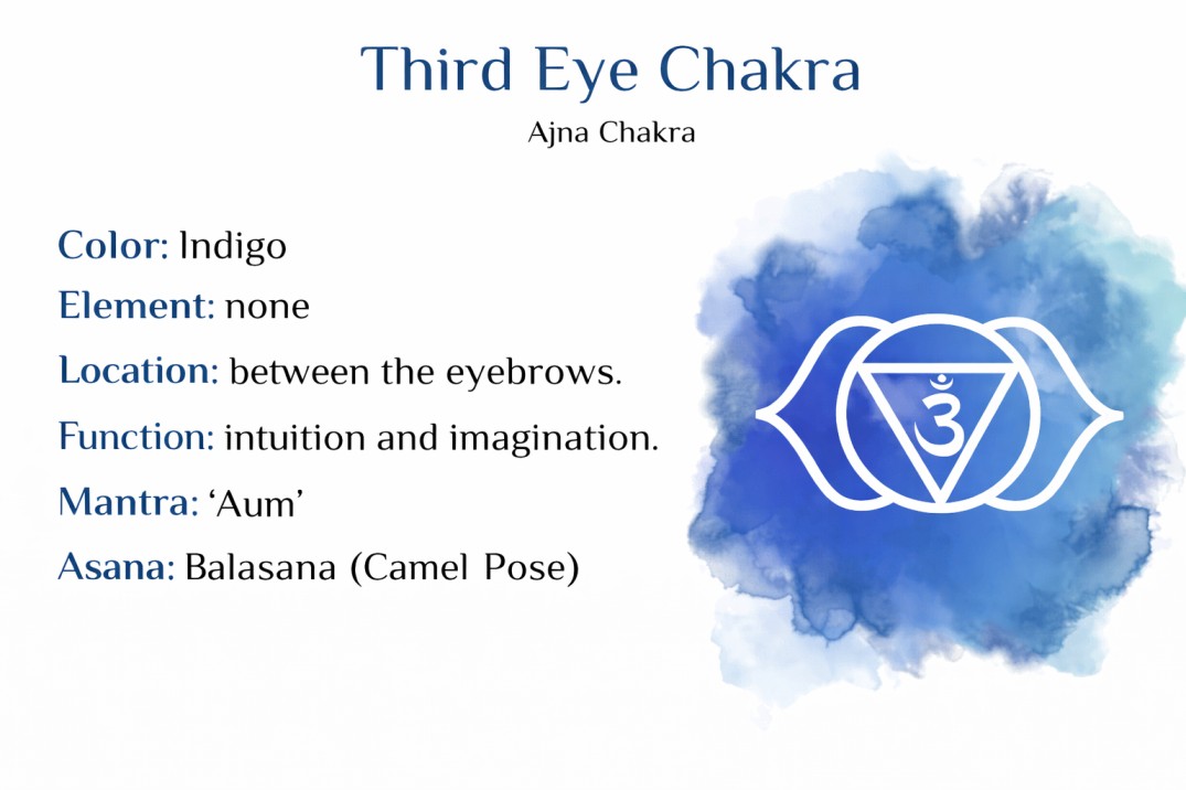 Third Eye Chakra (Ajna)